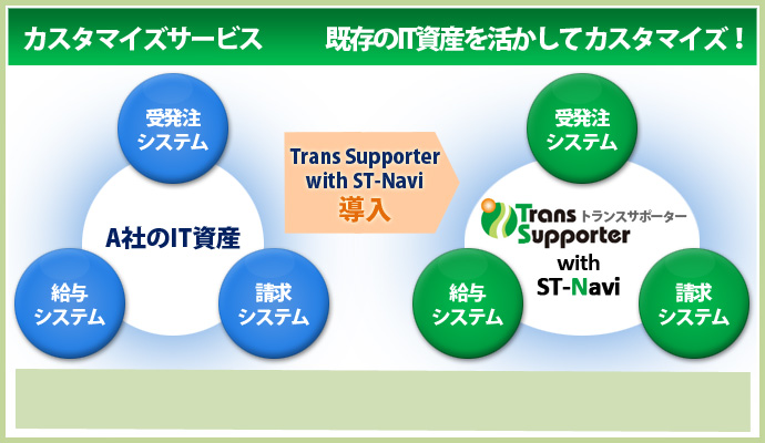 カスタマイズサービス 既存のIT資産を活かしてカスタマイズ！