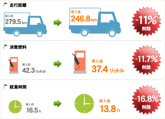 走行距離,消費燃料,就業時間