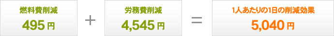 燃料費削減 495円 ＋ 労務費削減 4,545円 ＝ 1人あたりの1日の削減効果 5,040円